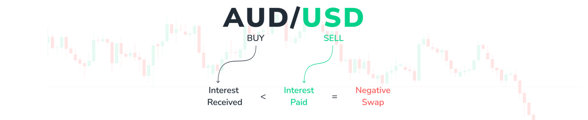 What are Swaps?