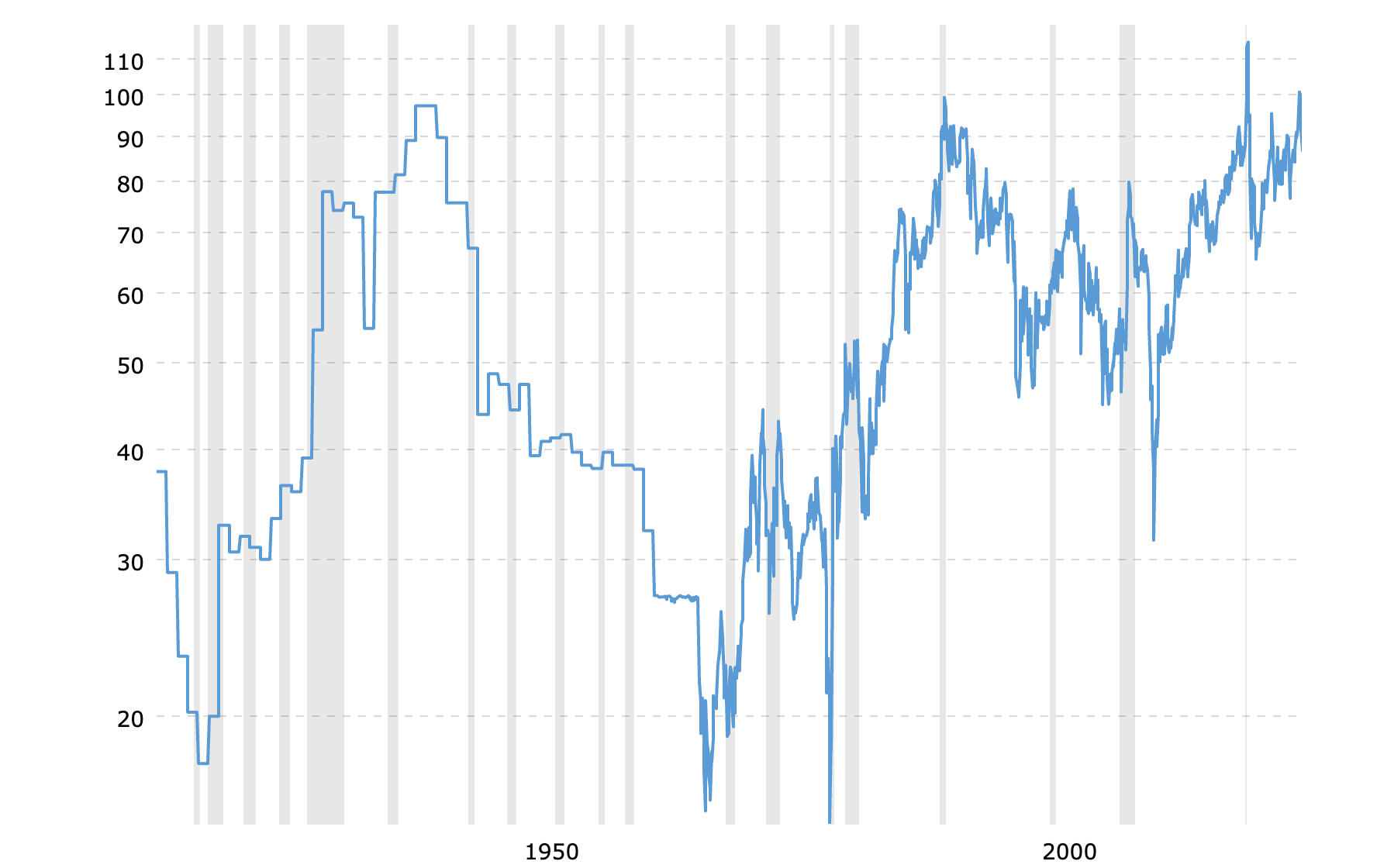 gold-to-silver-ratio-100-years-chart