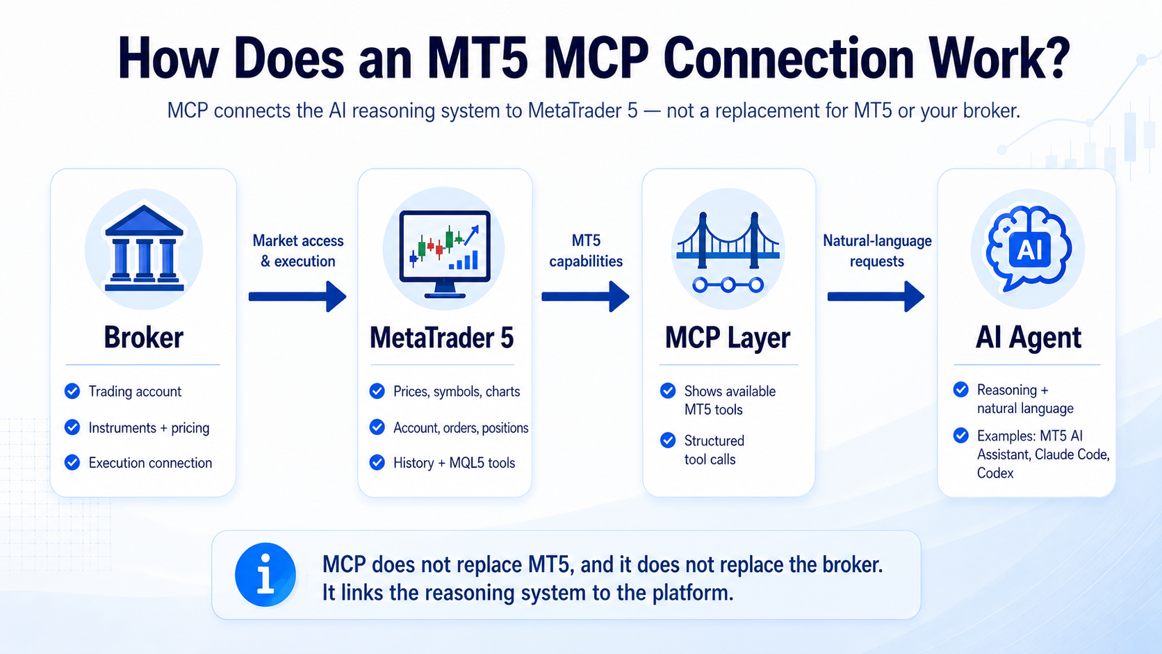 mt5-mcp-broker-connection-explained